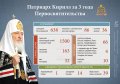 26280 часов Патриарха Кирилла (Инфографика)